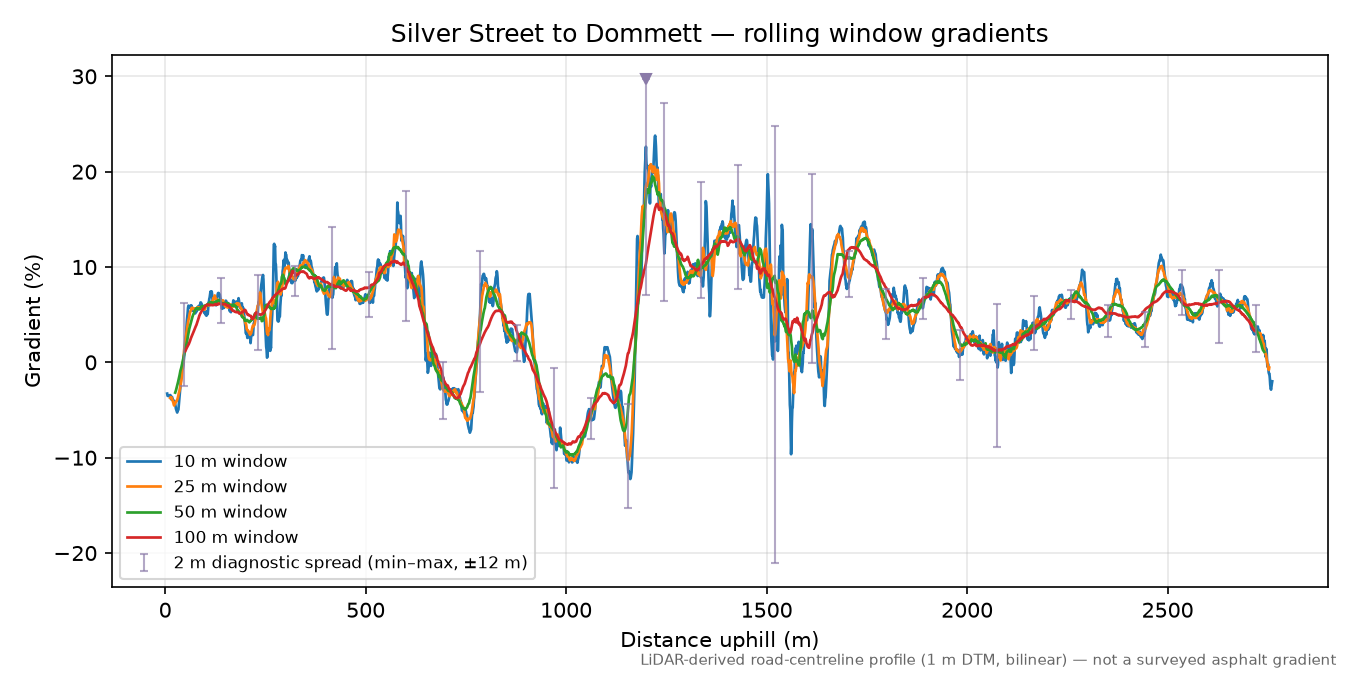 Silver Street to Dommett rolling gradient profile
