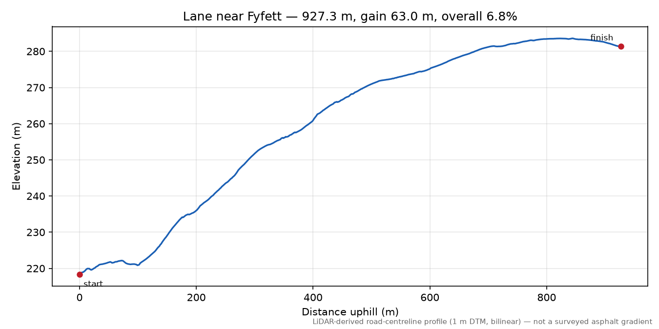 Lane near Fyfett elevation profile