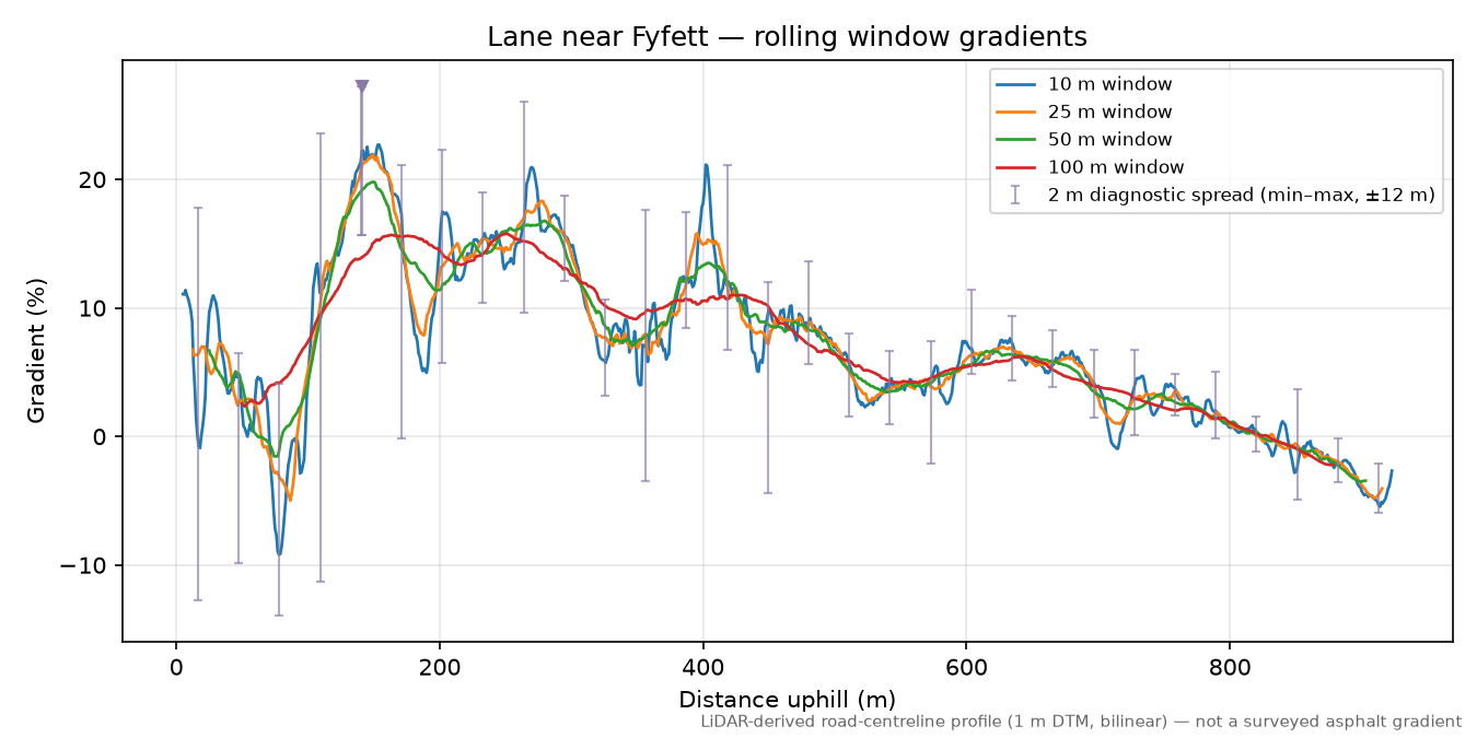 Lane near Fyfett rolling gradient profile
