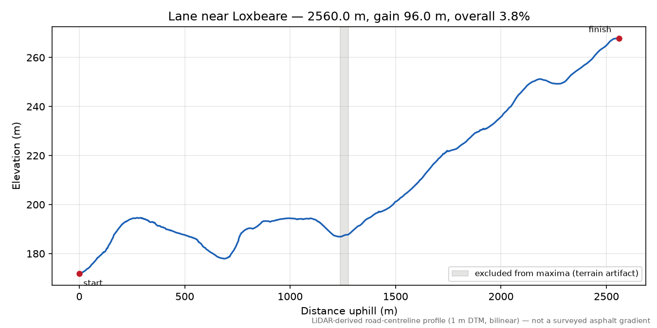 Lane near Loxbeare elevation profile