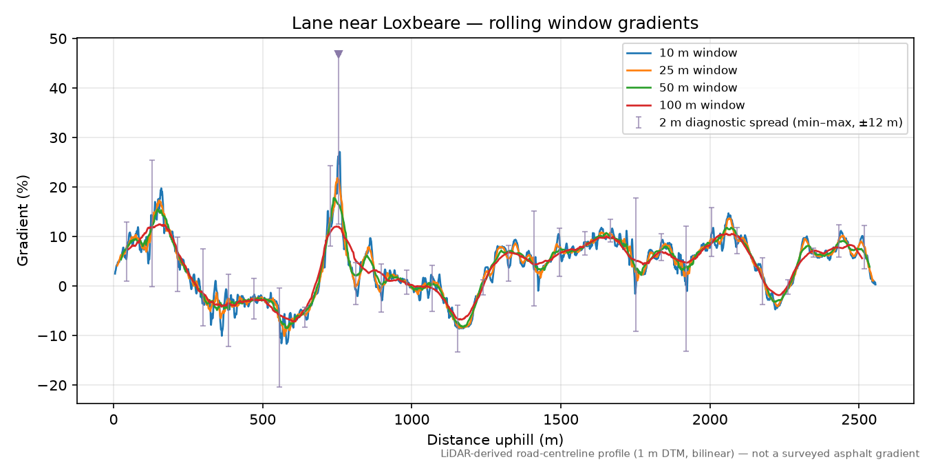 Lane near Loxbeare rolling gradient profile