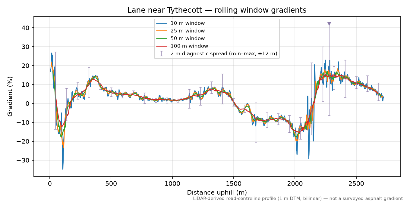 Lane near Tythecott rolling gradient profile