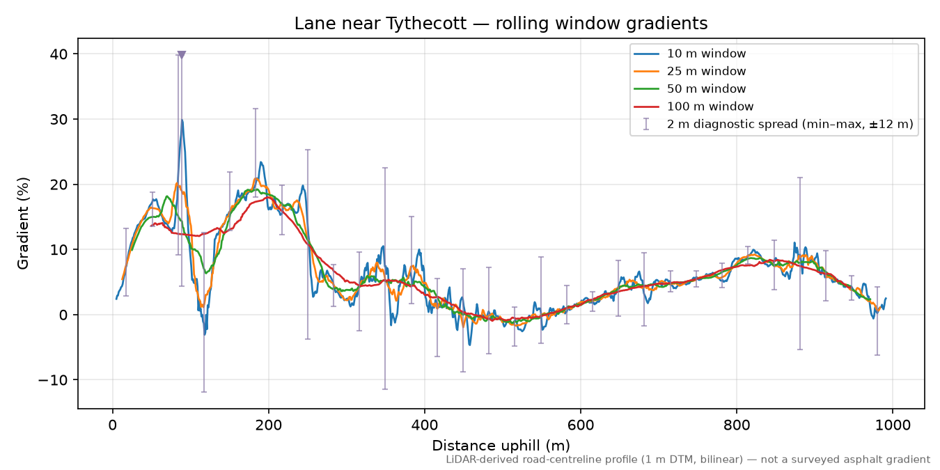 Lane near Tythecott rolling gradient profile