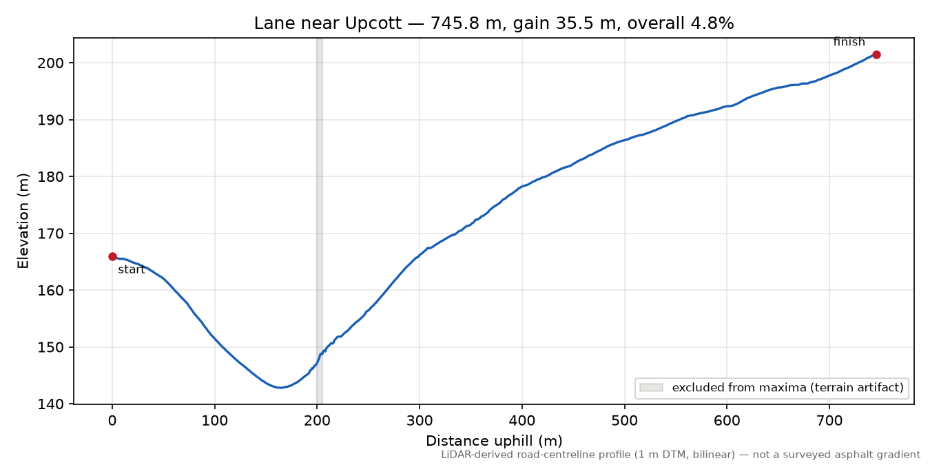 Lane near Upcott elevation profile