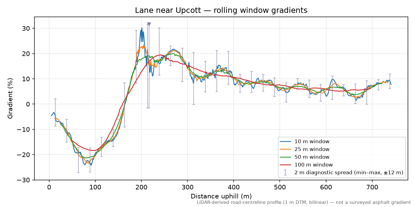 Lane near Upcott rolling gradient profile