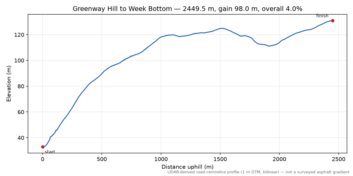 Greenway Hill to Week Bottom elevation profile