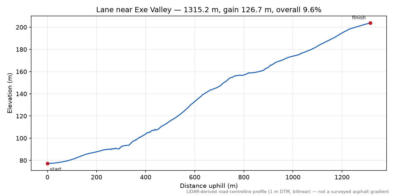 Lane near Exe Valley elevation profile