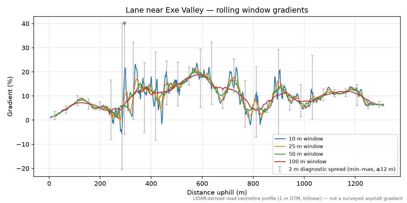 Lane near Exe Valley rolling gradient profile