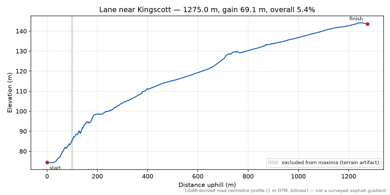 Lane near Kingscott elevation profile