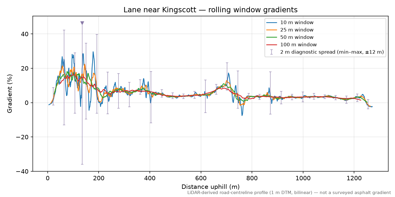 Lane near Kingscott rolling gradient profile