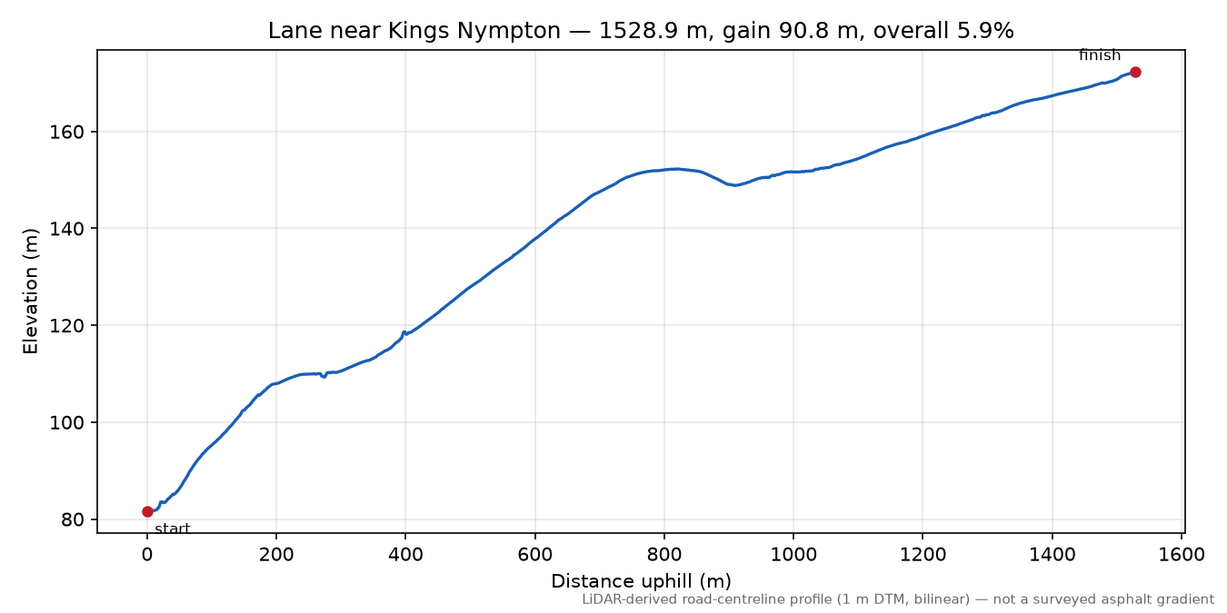 Lane near Kings Nympton elevation profile
