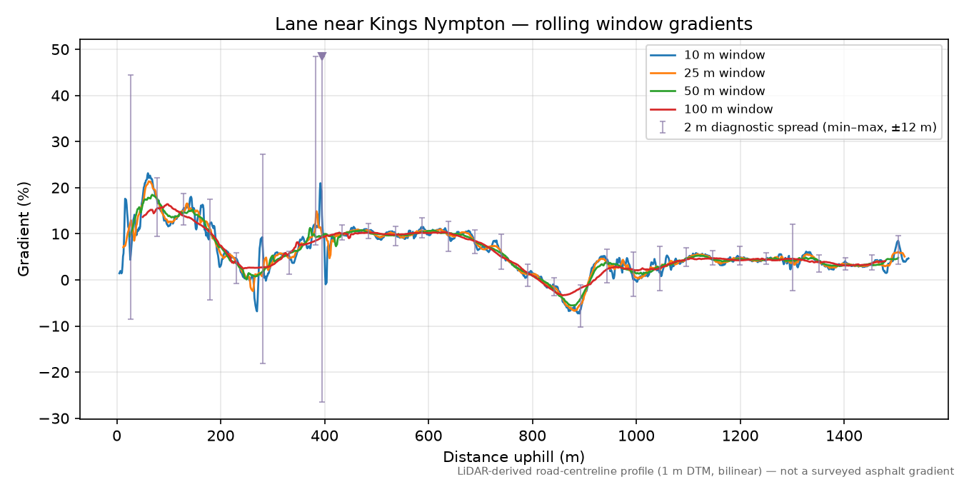 Lane near Kings Nympton rolling gradient profile