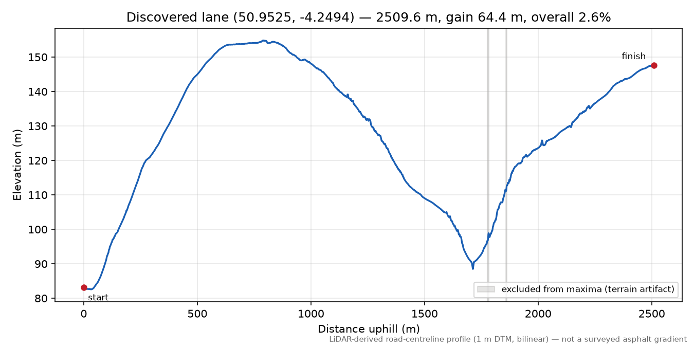 Tythecott to Buckland Brewer elevation profile