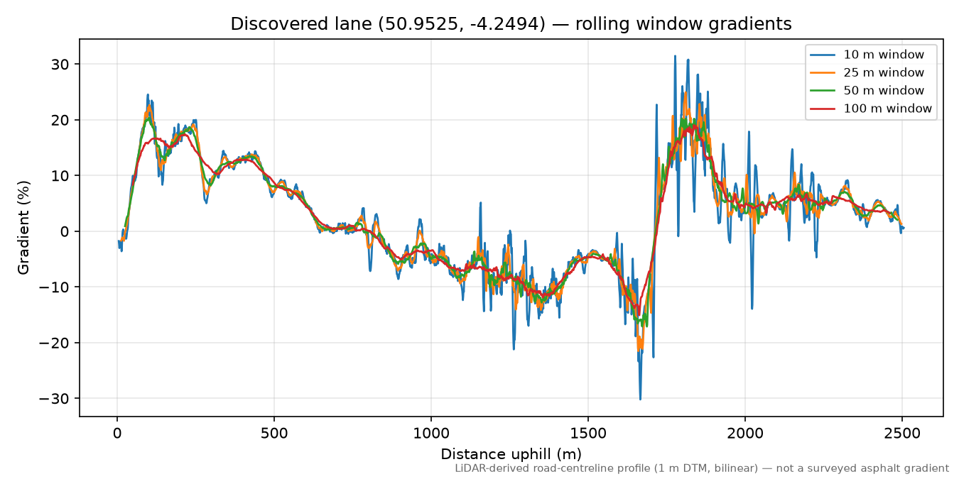 Tythecott to Buckland Brewer rolling gradient profile