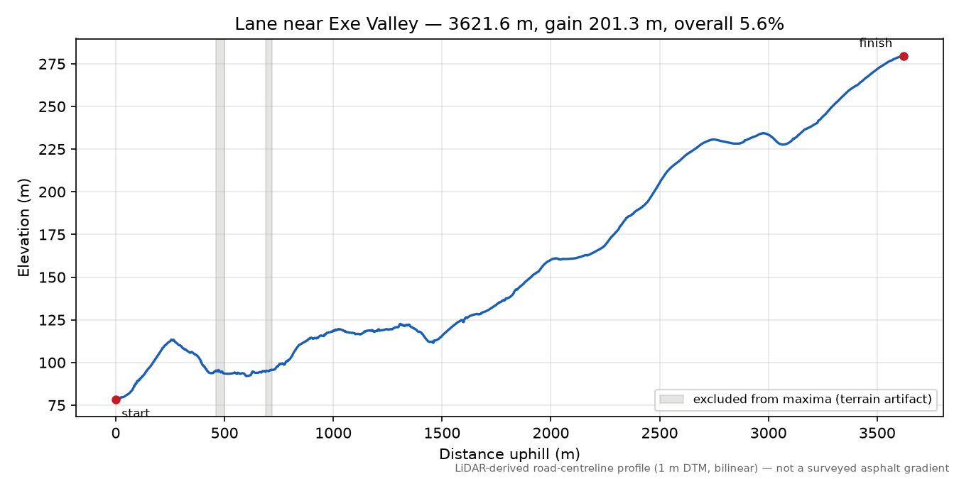 Lane near Exe Valley elevation profile