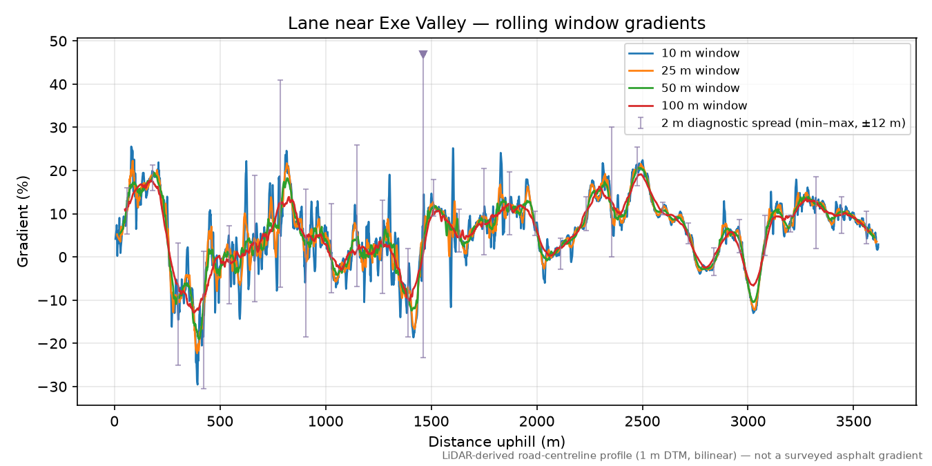 Lane near Exe Valley rolling gradient profile