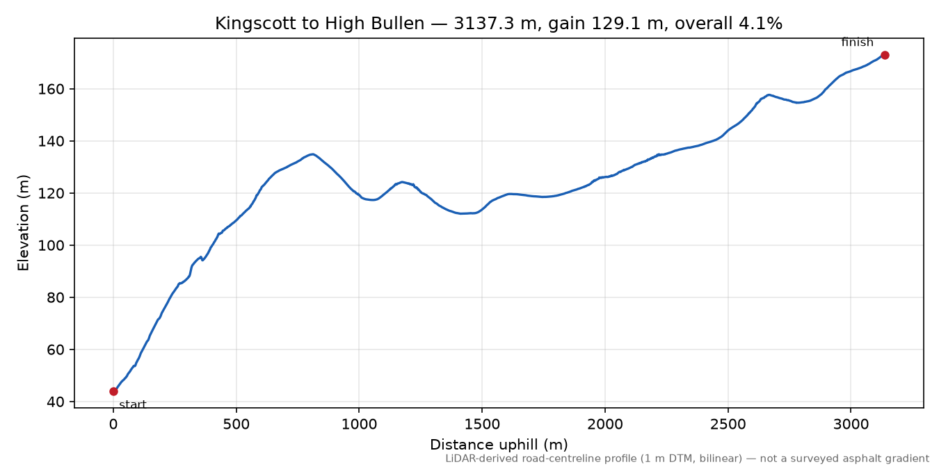Kingscott to High Bullen elevation profile