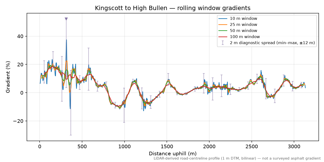 Kingscott to High Bullen rolling gradient profile