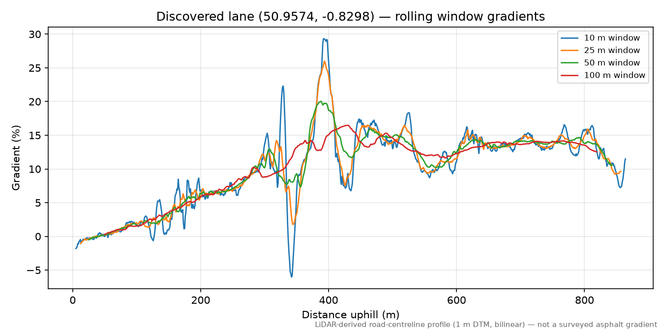 Treyford to Treyford Hill rolling gradient profile