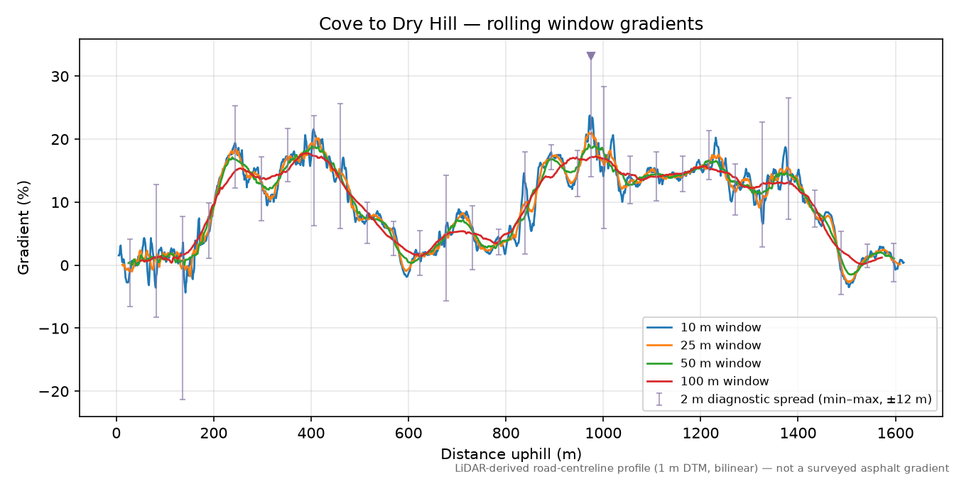 Cove to Dry Hill rolling gradient profile