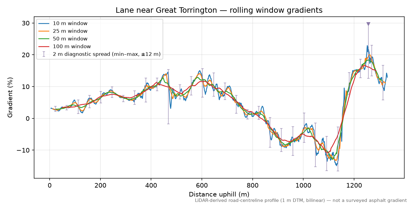 Lane near Great Torrington rolling gradient profile