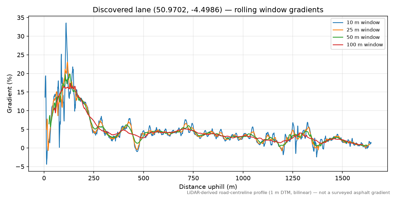 Milford to Edistone rolling gradient profile
