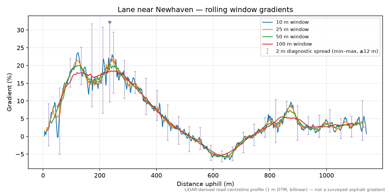 Lane near Newhaven rolling gradient profile