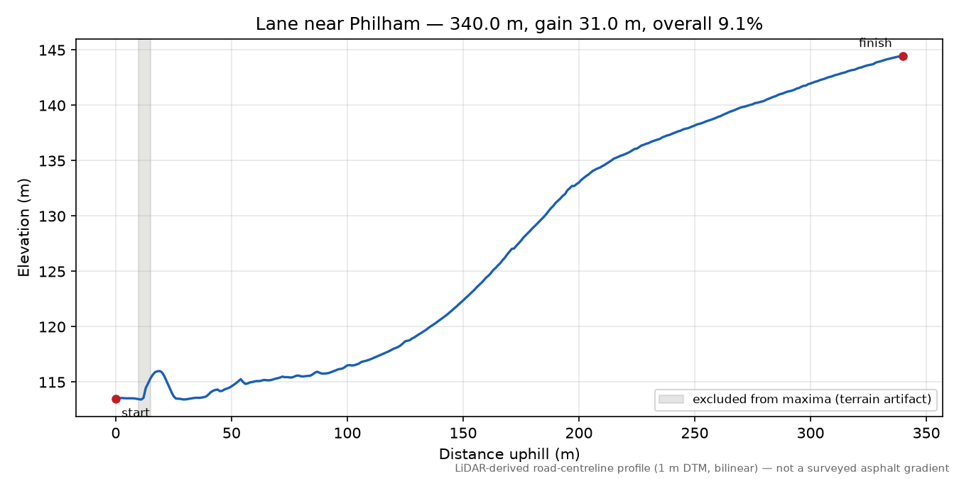Lane near Philham elevation profile