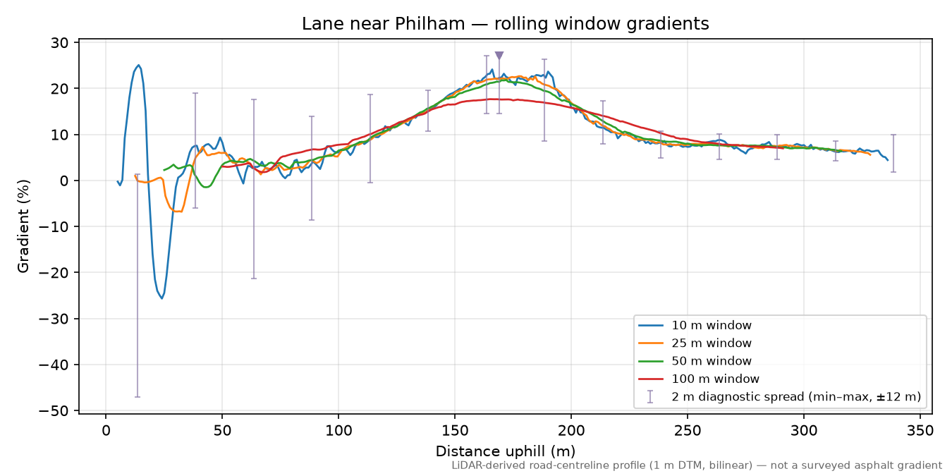 Lane near Philham rolling gradient profile