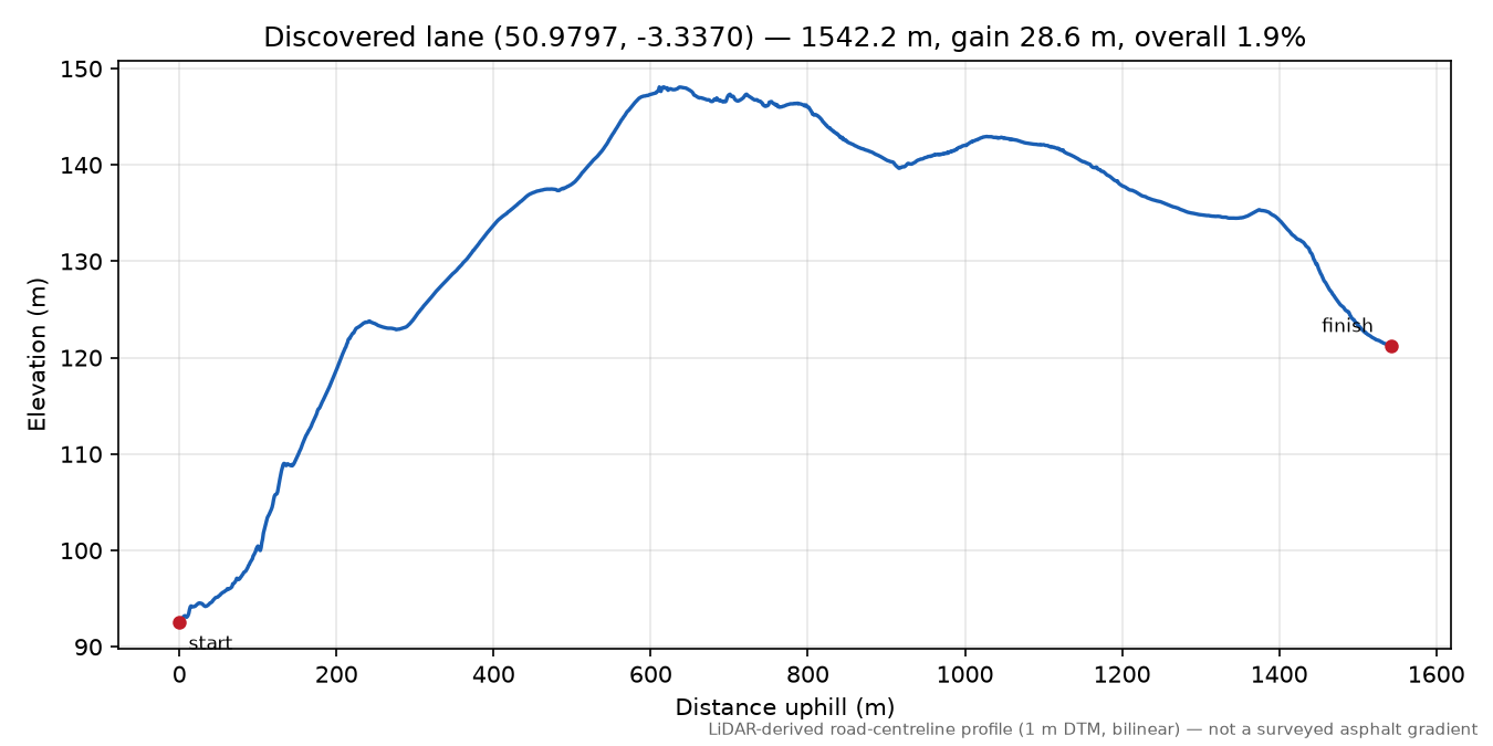 Tracebridge to Beacon Hill elevation profile