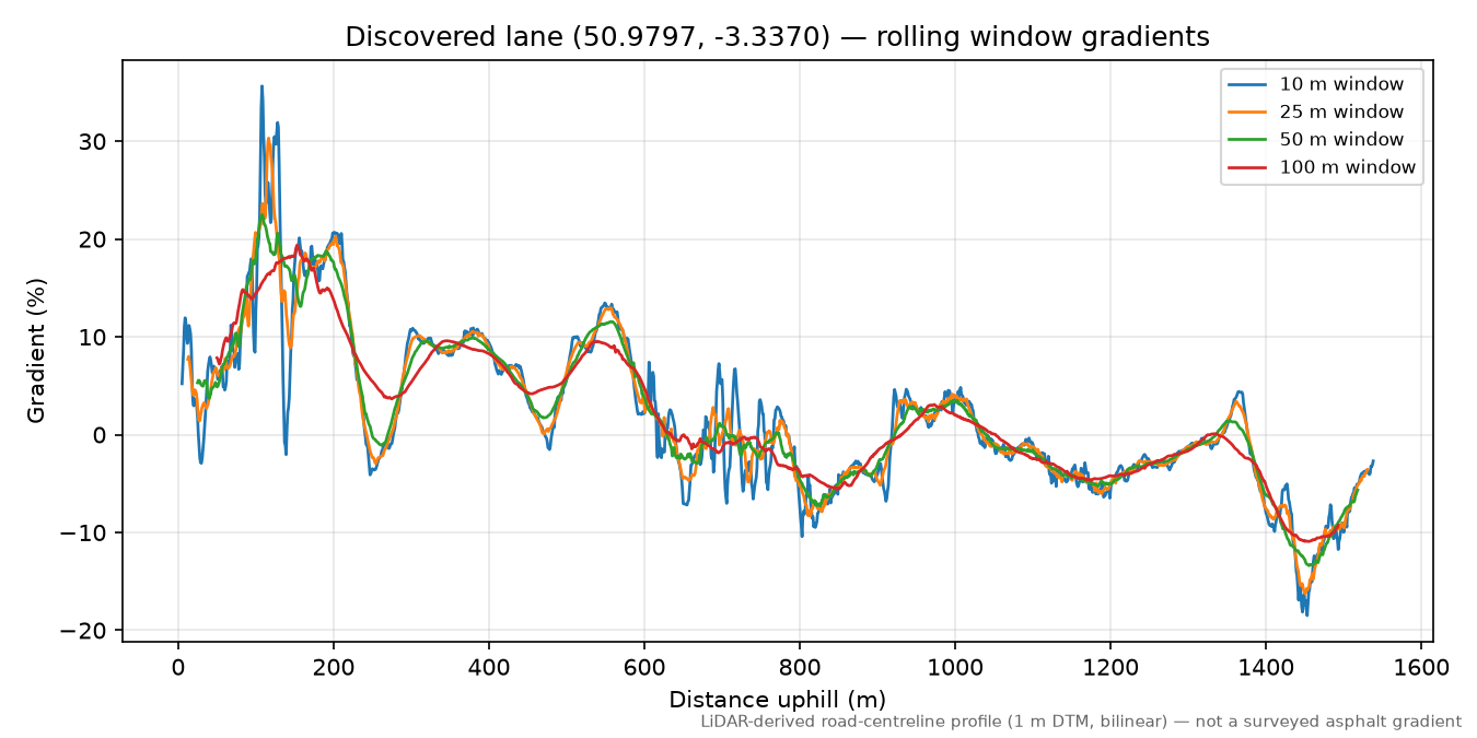 Tracebridge to Beacon Hill rolling gradient profile