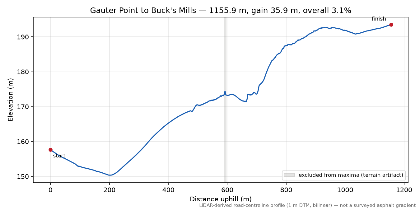 Gauter Point to Buck's Mills elevation profile