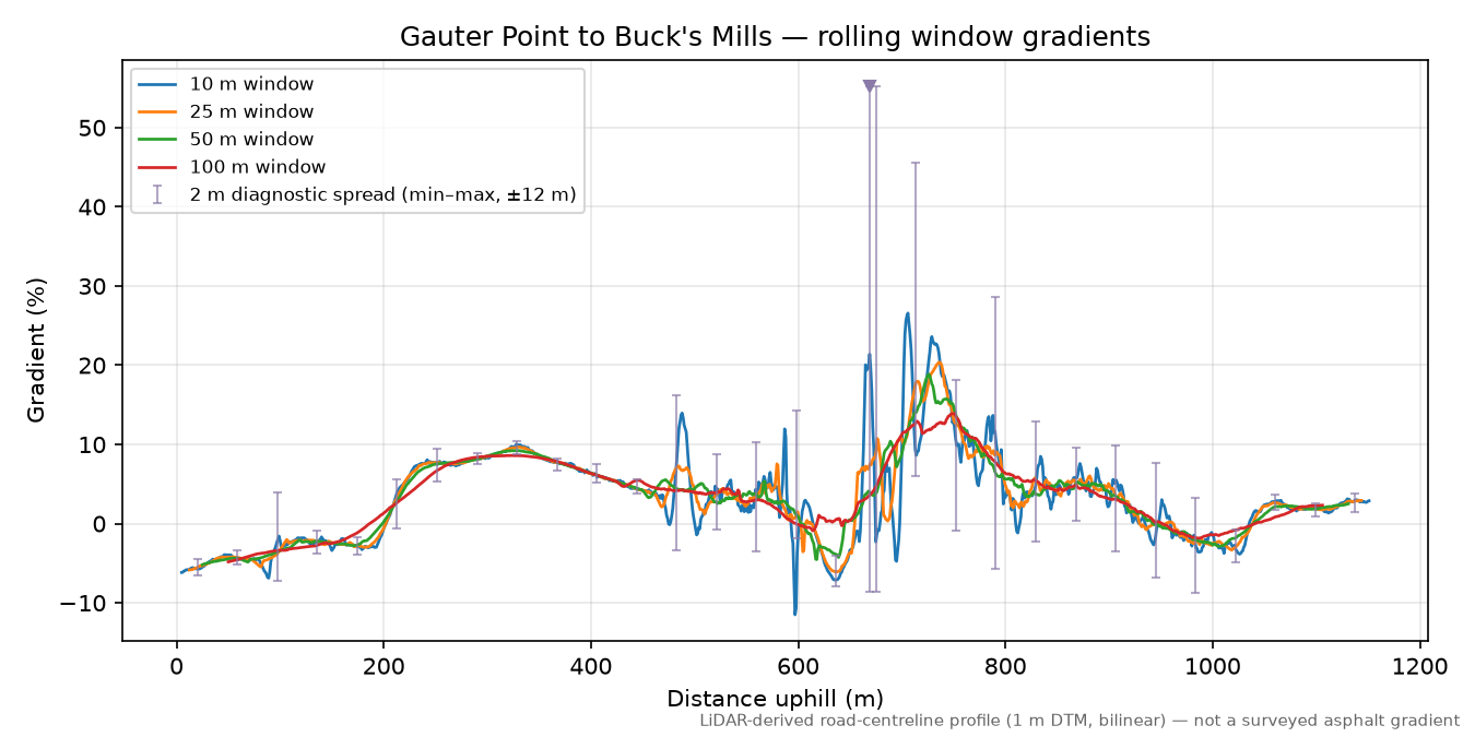 Gauter Point to Buck's Mills rolling gradient profile