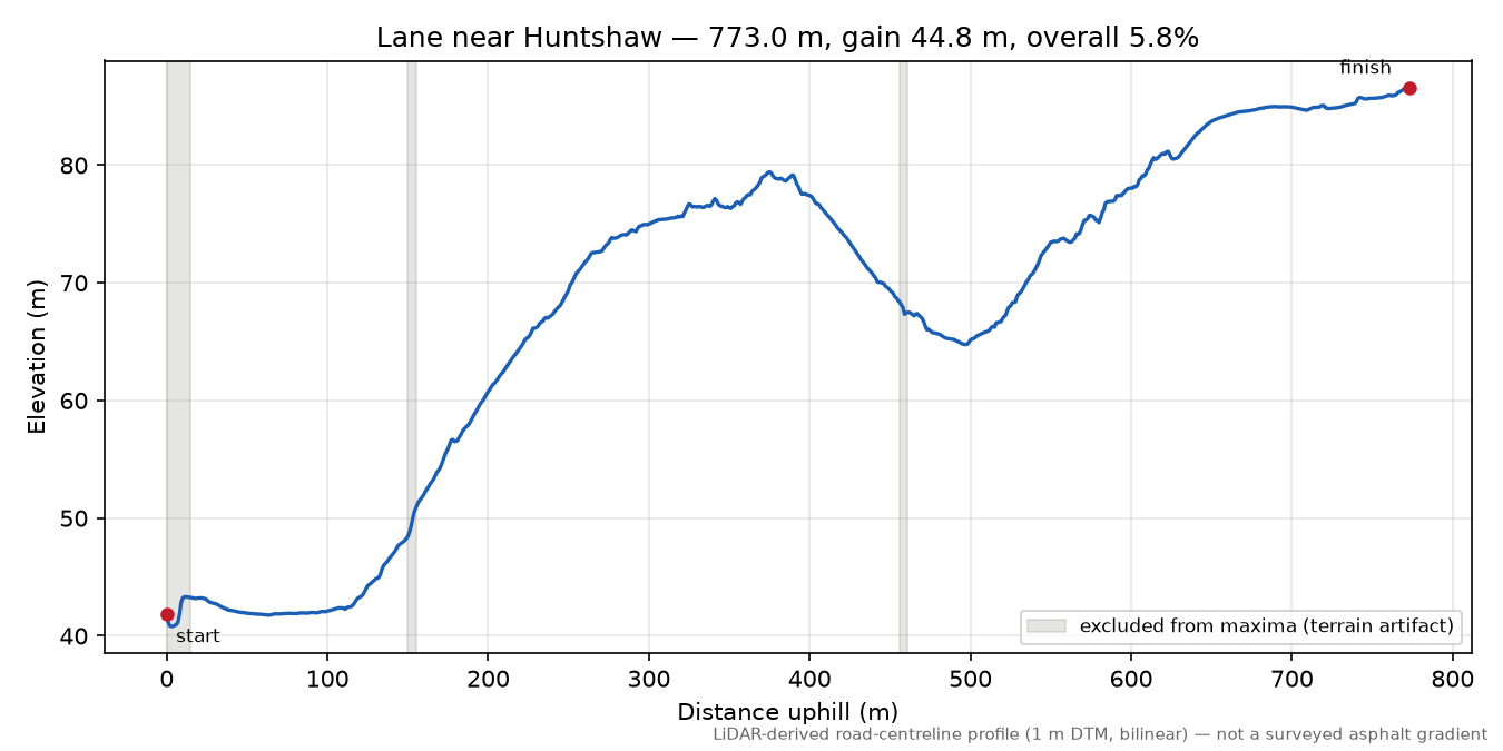 Lane near Huntshaw elevation profile
