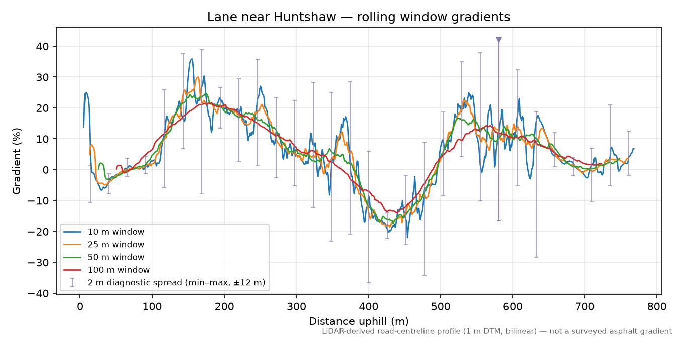 Lane near Huntshaw rolling gradient profile
