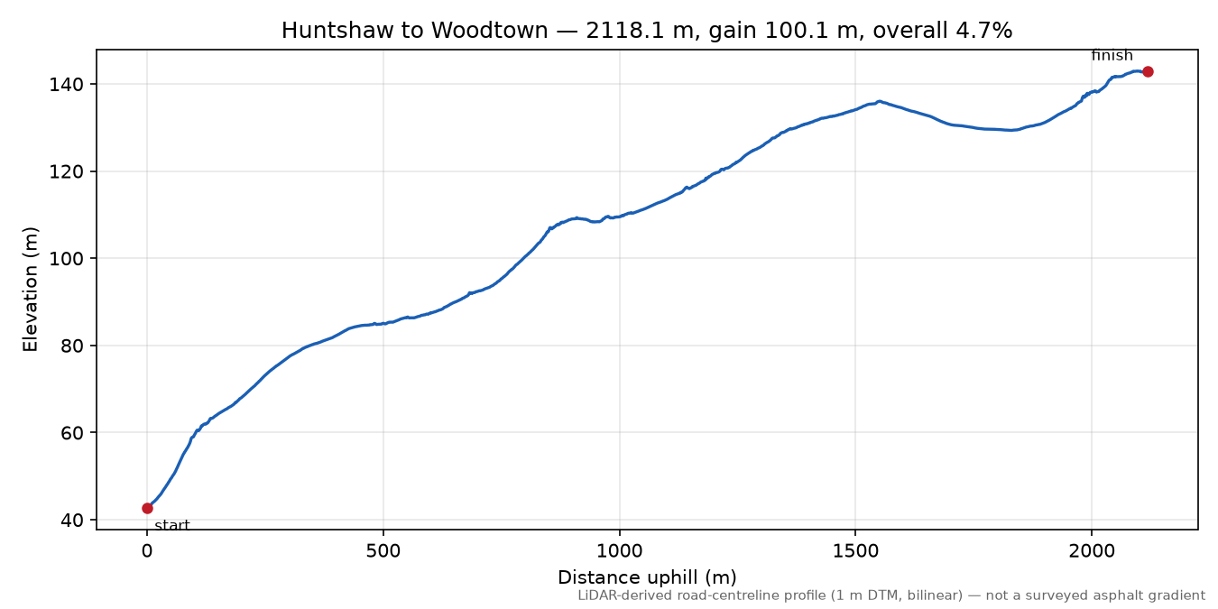 Huntshaw to Woodtown elevation profile