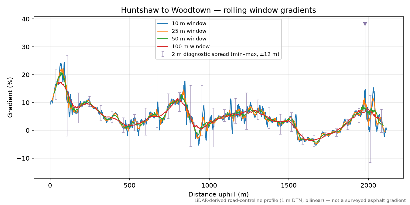 Huntshaw to Woodtown rolling gradient profile