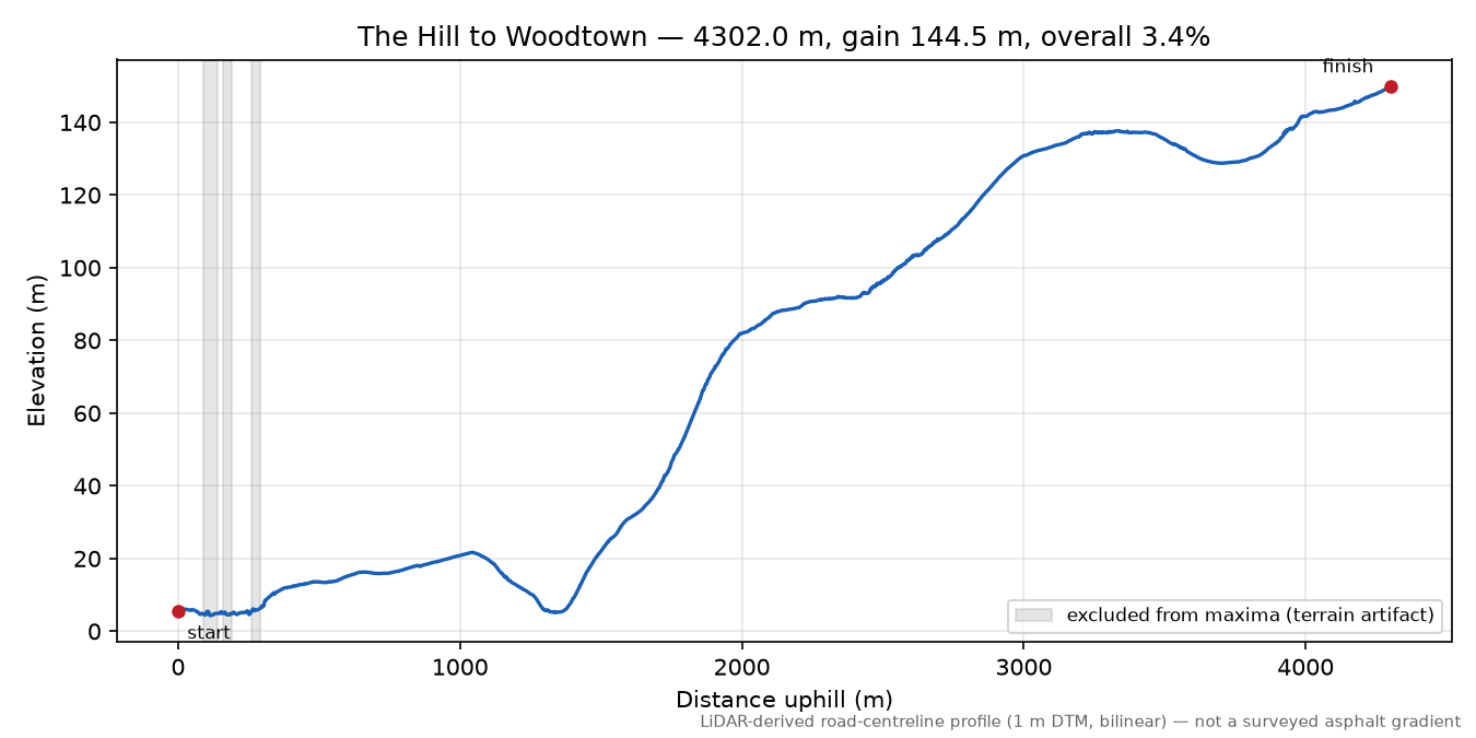 The Hill to Woodtown elevation profile