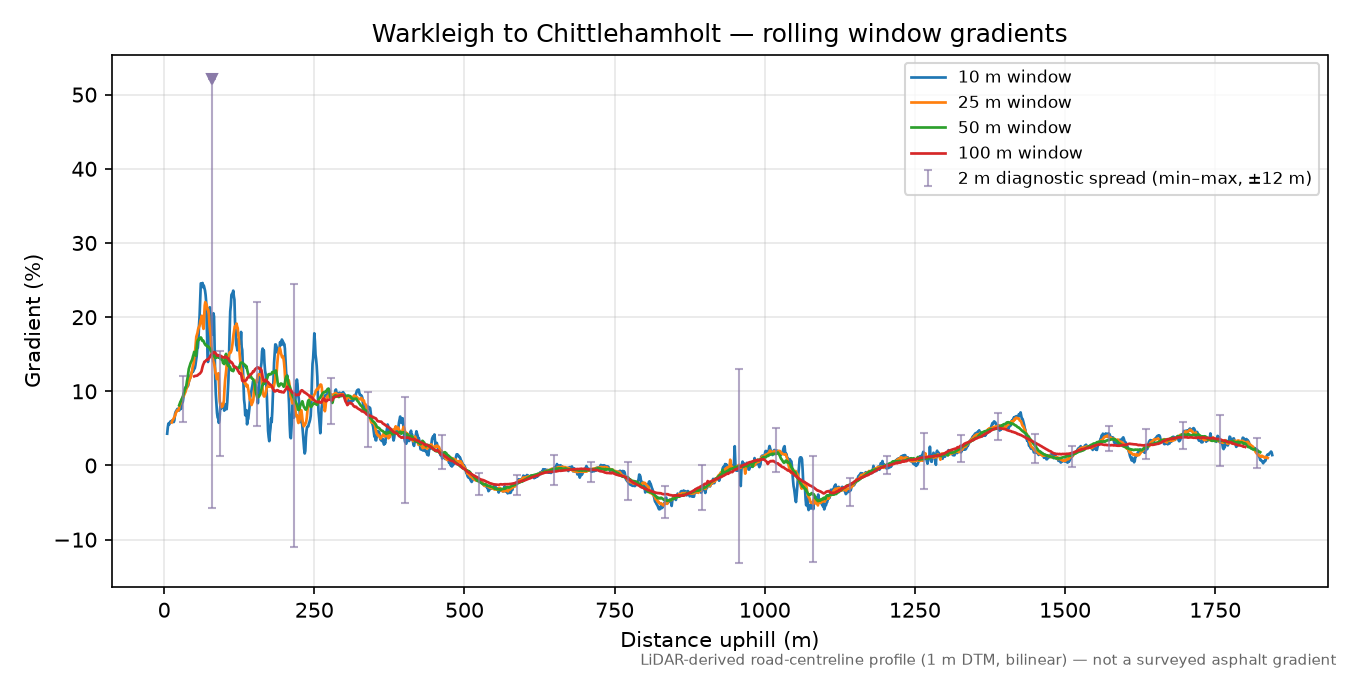 Warkleigh to Chittlehamholt rolling gradient profile