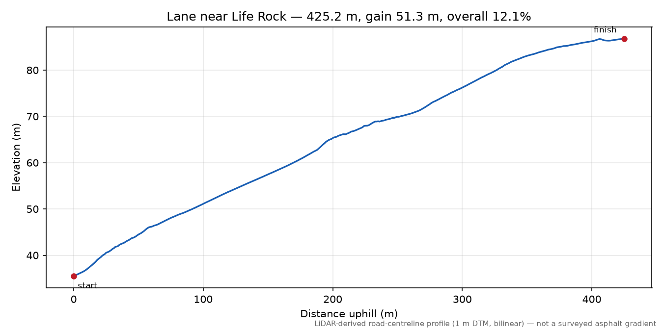 Lane near Life Rock elevation profile