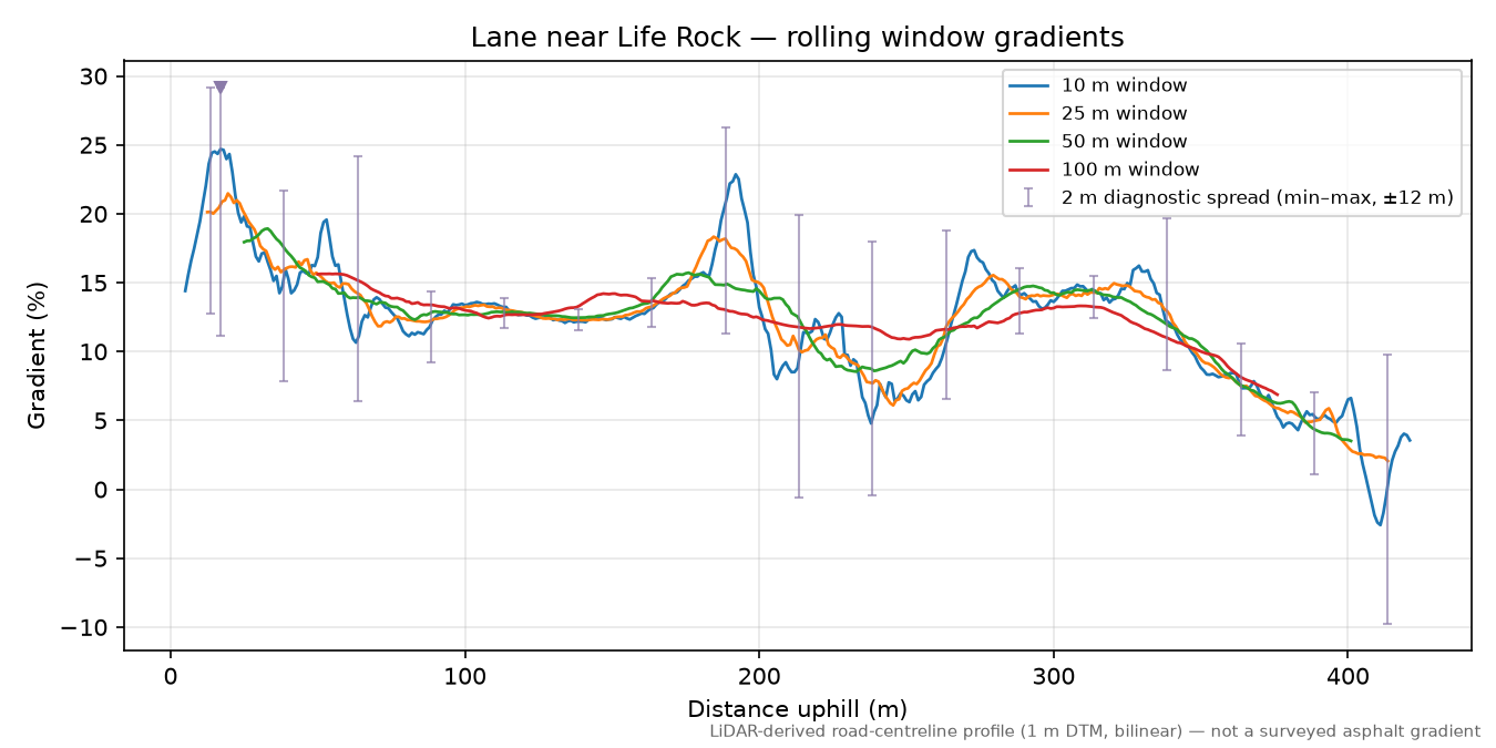Lane near Life Rock rolling gradient profile