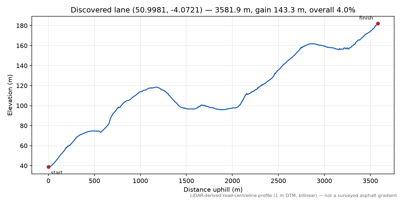 Lane near Yarnscombe elevation profile