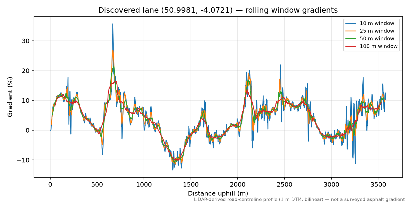 Lane near Yarnscombe rolling gradient profile