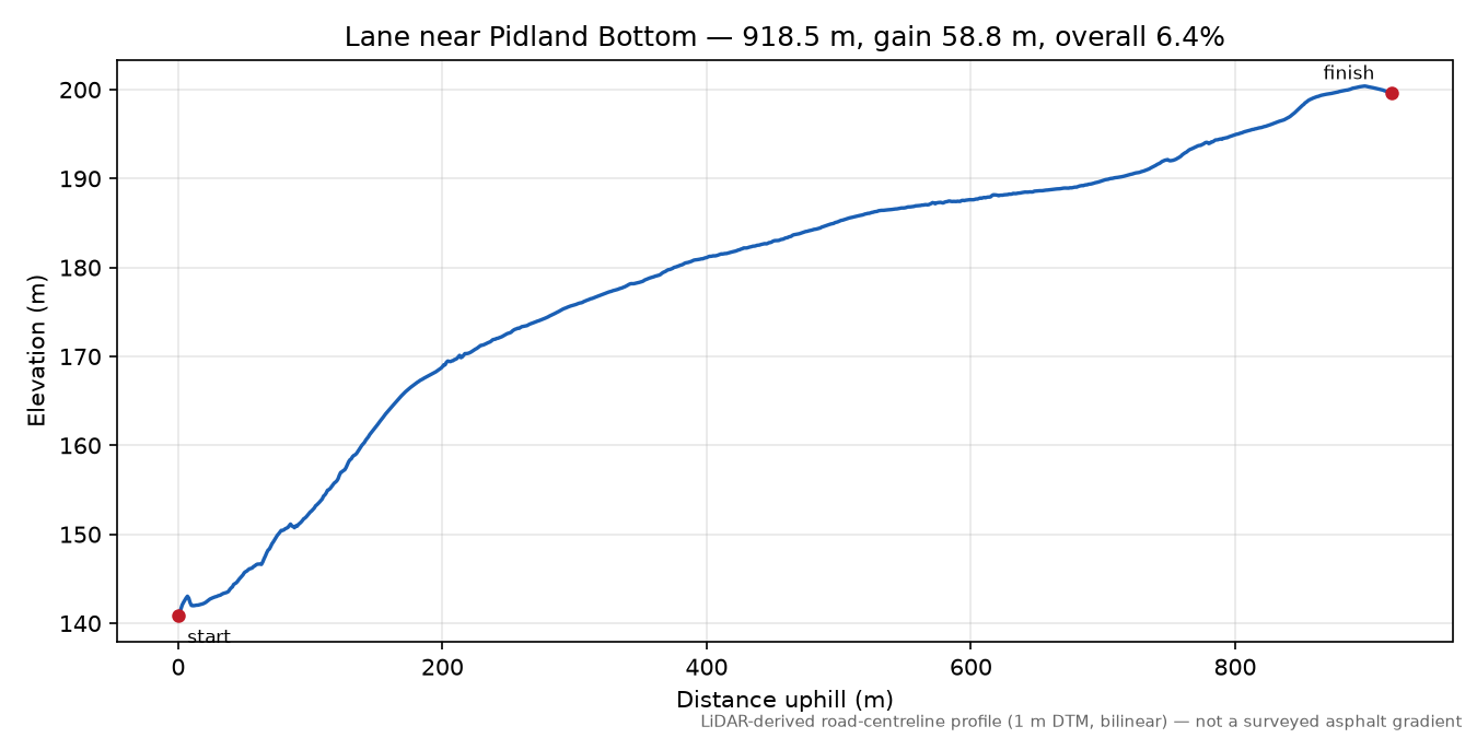 Lane near Pidland Bottom elevation profile