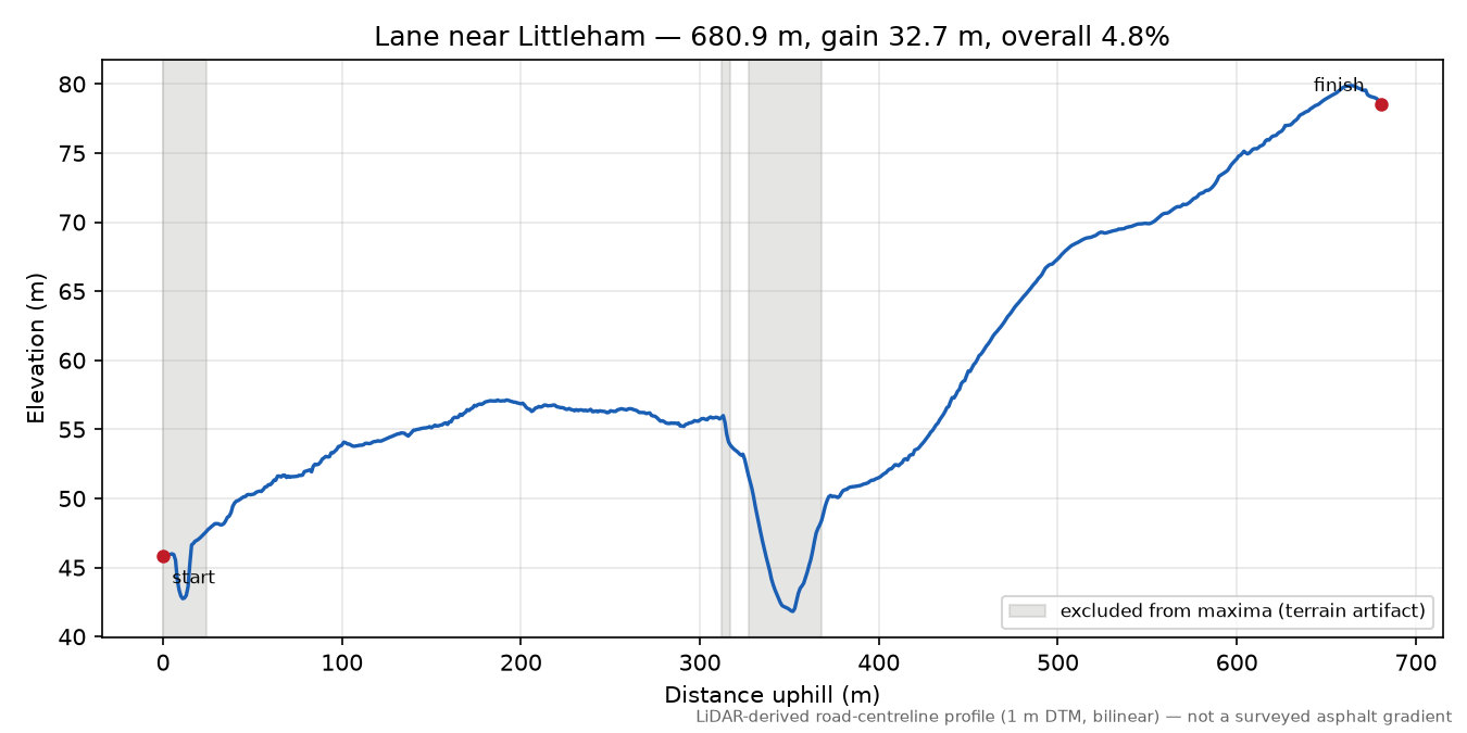 Lane near Littleham elevation profile