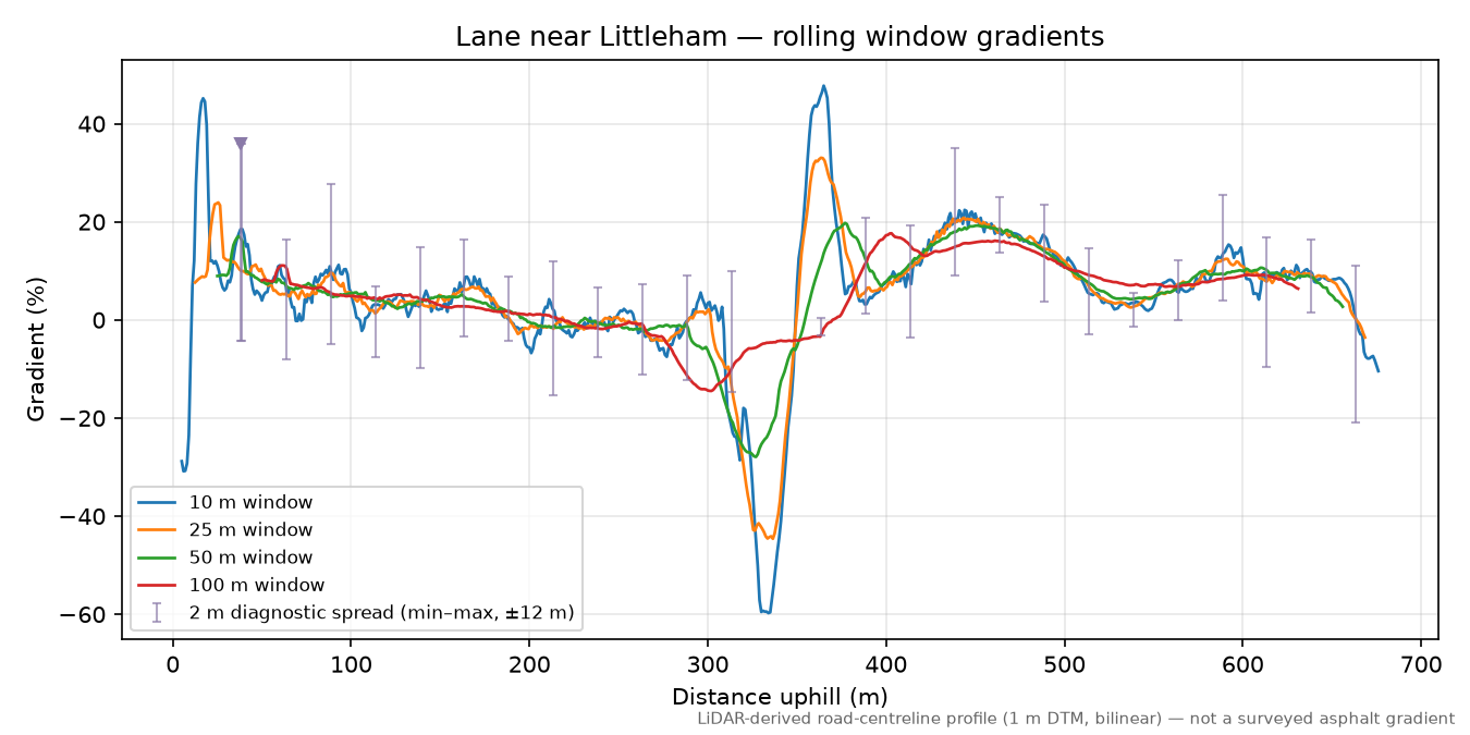 Lane near Littleham rolling gradient profile