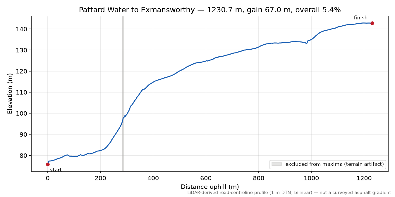 Pattard Water to Exmansworthy elevation profile