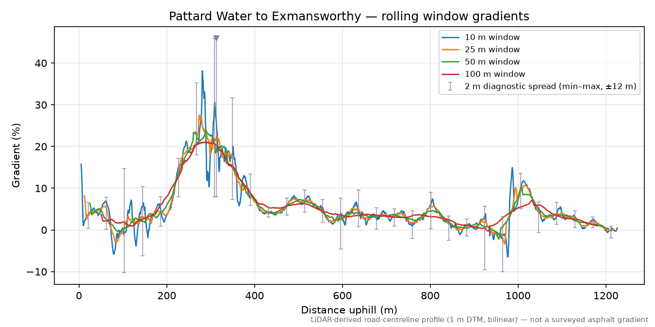 Pattard Water to Exmansworthy rolling gradient profile