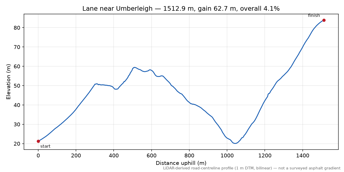 Lane near Umberleigh elevation profile