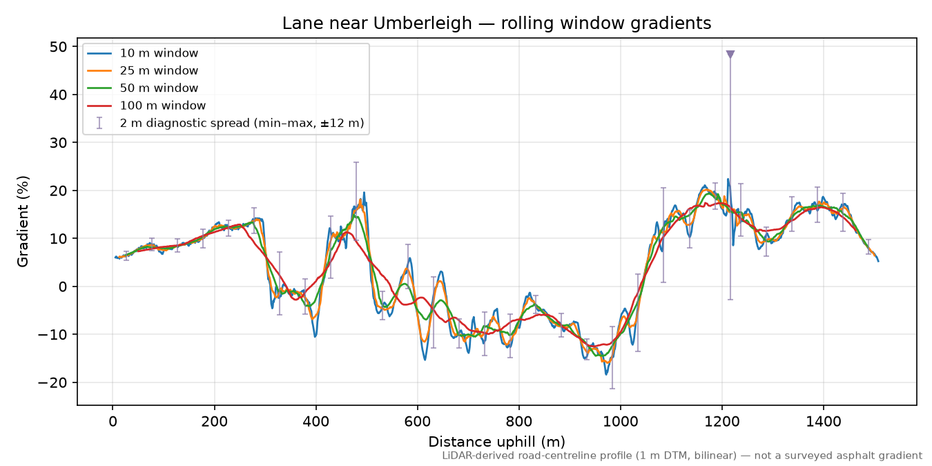 Lane near Umberleigh rolling gradient profile